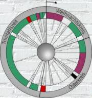 Einteilung des Kirchenjahres